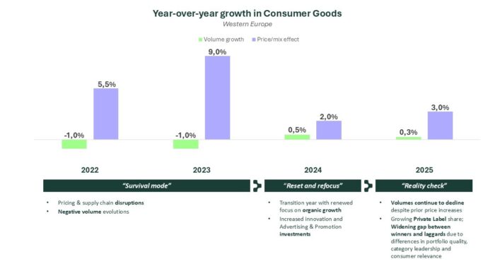 Year over year growth consumer goods