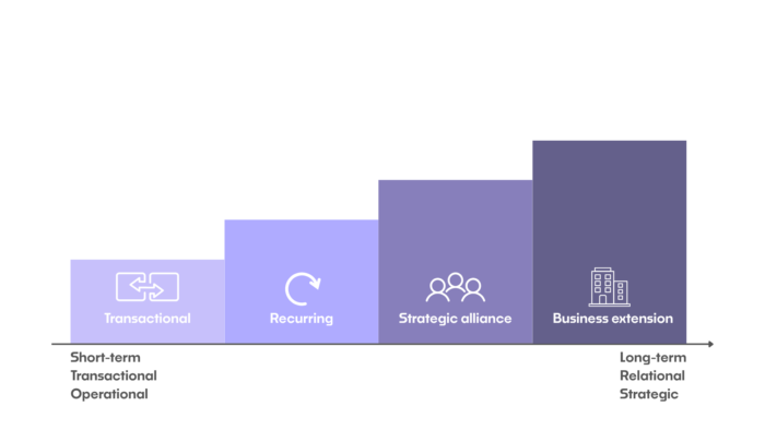 Dynamics supply chain