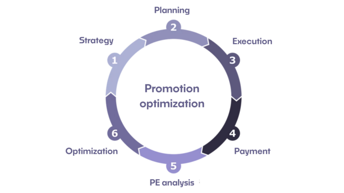Trade promotion management visual 2
