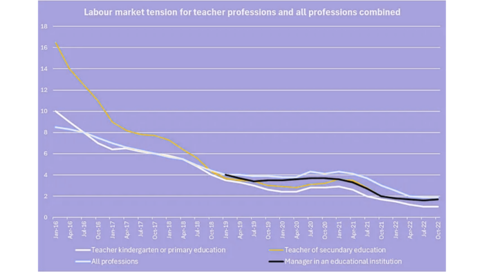 Graph labour market tension for teacher professions and all professions combined