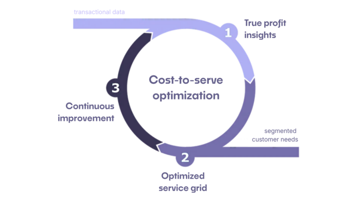 Cost to serve case 2