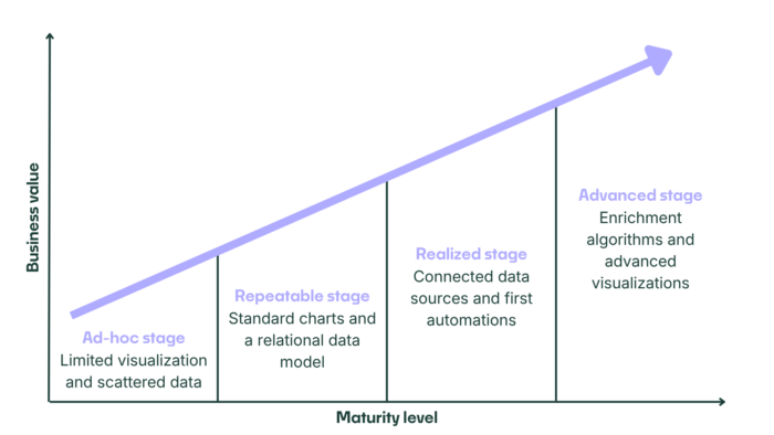 Business value versus maturity level