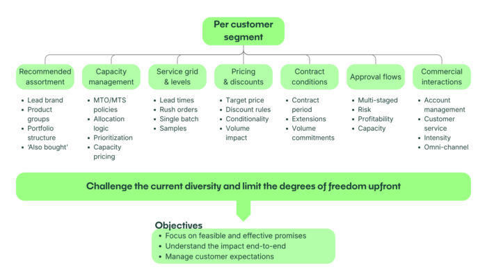 Chronion - Consulting - Customer segmentation - Supply Chain