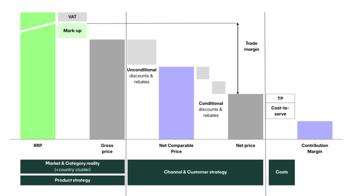 Price structure