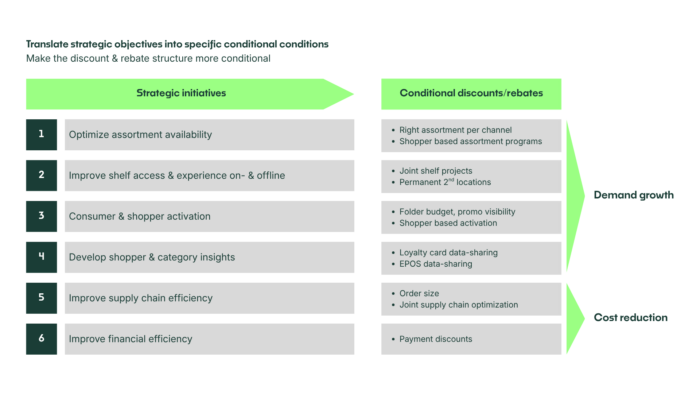 Conditional discounting system