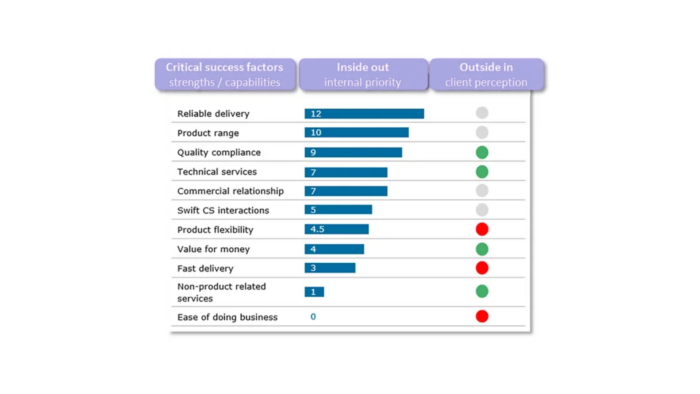 implementing the value strategy - Supply Chain