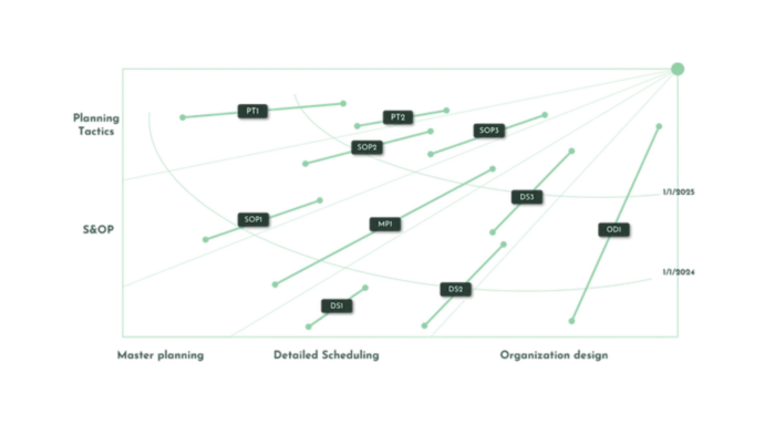Supply Chain planning process redesign 4