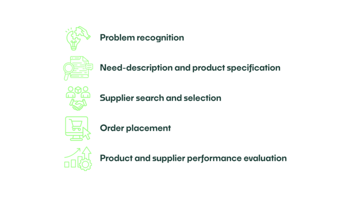 Chronion | The value of procurement