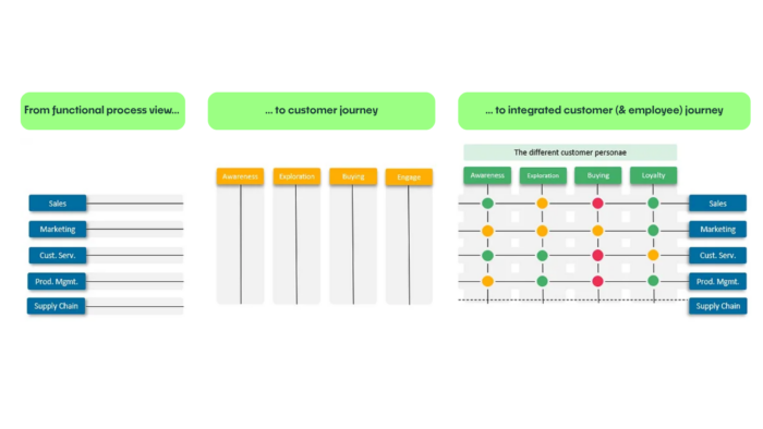 Customer centric processes - Supply Chain