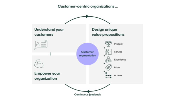 Chronion | Customer-centric organizations excel in business growth