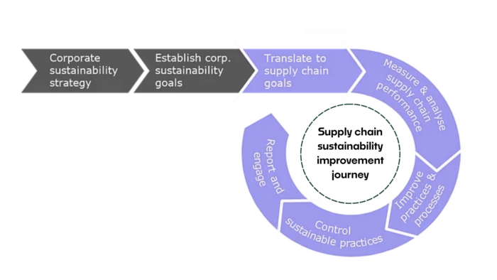 Supply chain sustainability improvement journey